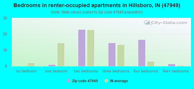 Bedrooms in renter-occupied apartments in Hillsboro, IN (47949) 
