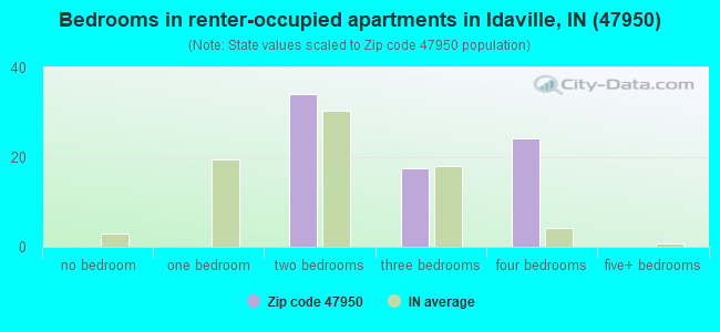 Bedrooms in renter-occupied apartments in Idaville, IN (47950) 
