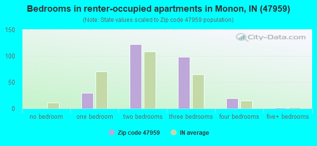 Bedrooms in renter-occupied apartments in Monon, IN (47959) 