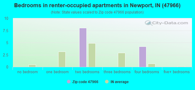 Bedrooms in renter-occupied apartments in Newport, IN (47966) 