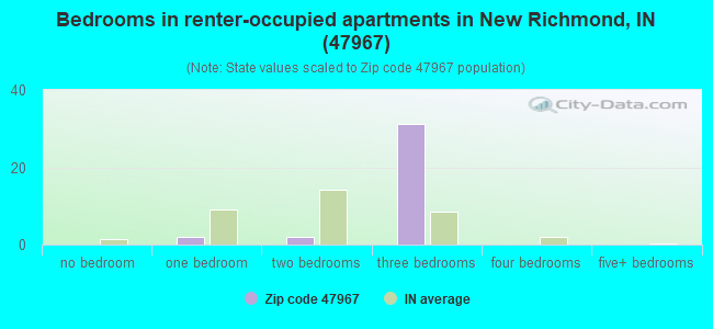 Bedrooms in renter-occupied apartments in New Richmond, IN (47967) 