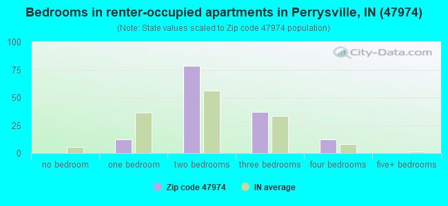 Bedrooms in renter-occupied apartments in Perrysville, IN (47974) 