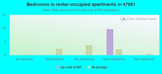 Bedrooms in renter-occupied apartments in 47981 