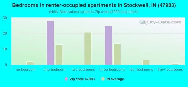 Bedrooms in renter-occupied apartments in Stockwell, IN (47983) 