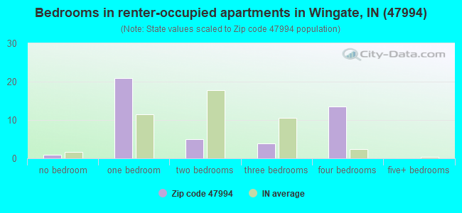 Bedrooms in renter-occupied apartments in Wingate, IN (47994) 