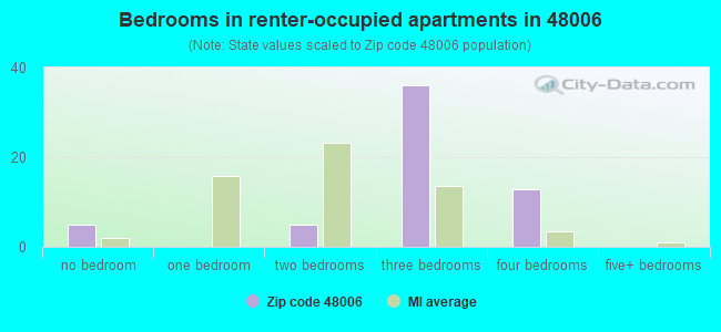 Bedrooms in renter-occupied apartments in 48006 