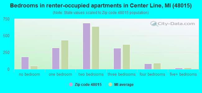 Bedrooms in renter-occupied apartments in Center Line, MI (48015) 