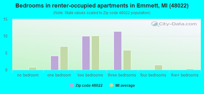Bedrooms in renter-occupied apartments in Emmett, MI (48022) 
