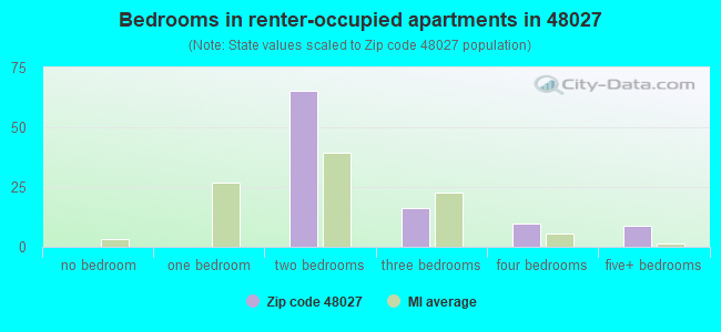 Bedrooms in renter-occupied apartments in 48027 