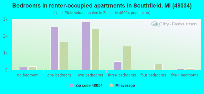 Bedrooms in renter-occupied apartments in Southfield, MI (48034) 