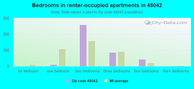 Bedrooms in renter-occupied apartments in 48042 