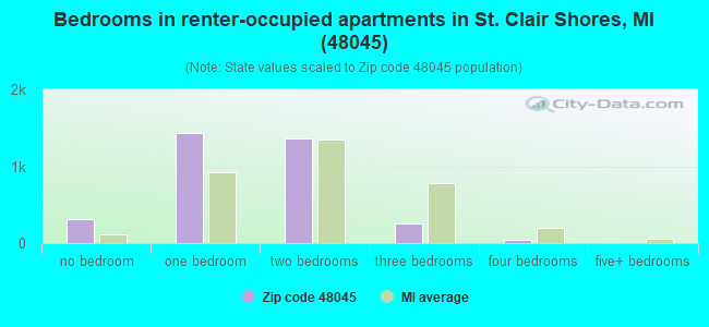 Bedrooms in renter-occupied apartments in St. Clair Shores, MI (48045) 