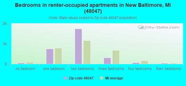 Bedrooms in renter-occupied apartments in New Baltimore, MI (48047) 