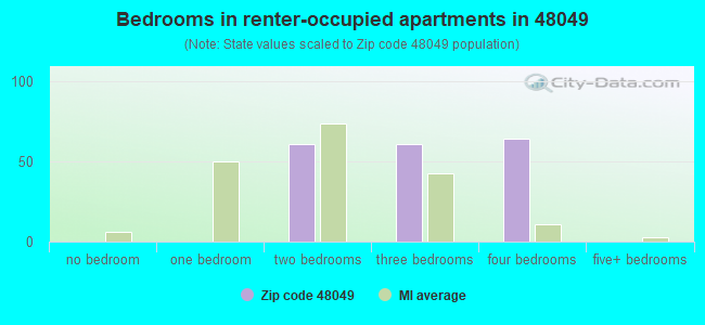 Bedrooms in renter-occupied apartments in 48049 