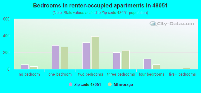 Bedrooms in renter-occupied apartments in 48051 