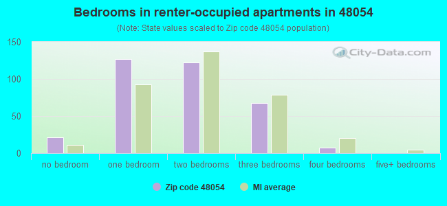 Bedrooms in renter-occupied apartments in 48054 