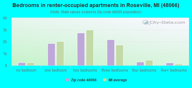 Bedrooms in renter-occupied apartments in Roseville, MI (48066) 