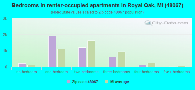 Bedrooms in renter-occupied apartments in Royal Oak, MI (48067) 