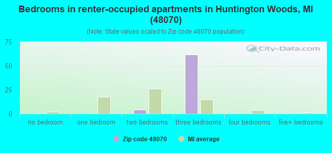 Bedrooms in renter-occupied apartments in Huntington Woods, MI (48070) 