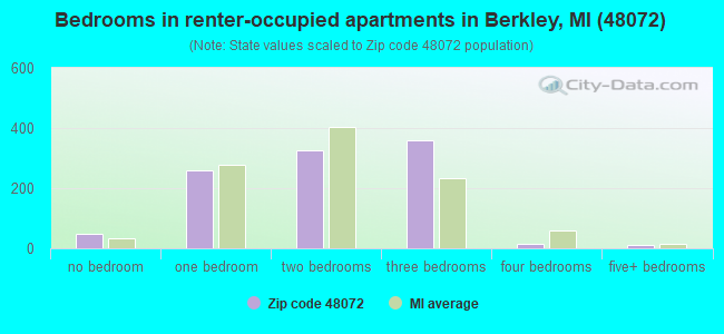 Bedrooms in renter-occupied apartments in Berkley, MI (48072) 