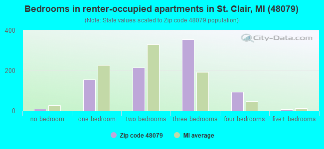 Bedrooms in renter-occupied apartments in St. Clair, MI (48079) 