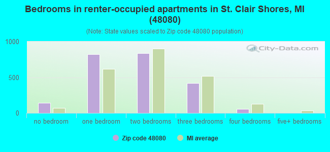 Bedrooms in renter-occupied apartments in St. Clair Shores, MI (48080) 