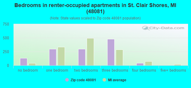 Bedrooms in renter-occupied apartments in St. Clair Shores, MI (48081) 
