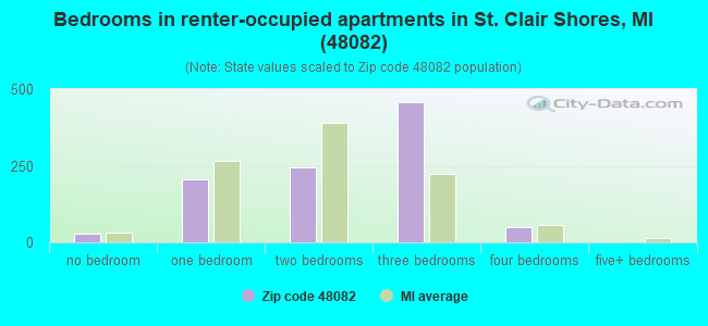 Bedrooms in renter-occupied apartments in St. Clair Shores, MI (48082) 