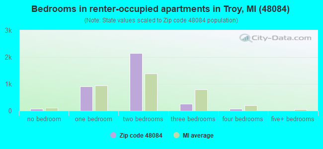 Bedrooms in renter-occupied apartments in Troy, MI (48084) 