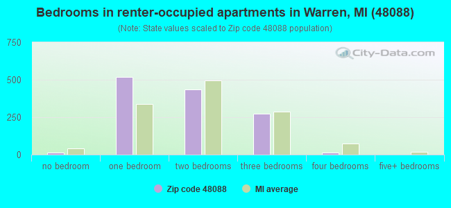 Bedrooms in renter-occupied apartments in Warren, MI (48088) 