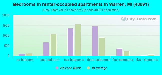Bedrooms in renter-occupied apartments in Warren, MI (48091) 