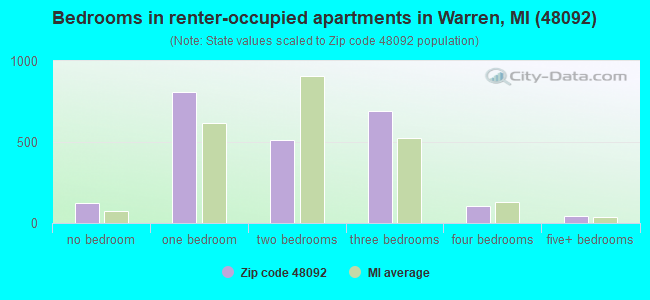 Bedrooms in renter-occupied apartments in Warren, MI (48092) 