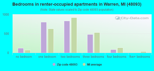 Bedrooms in renter-occupied apartments in Warren, MI (48093) 