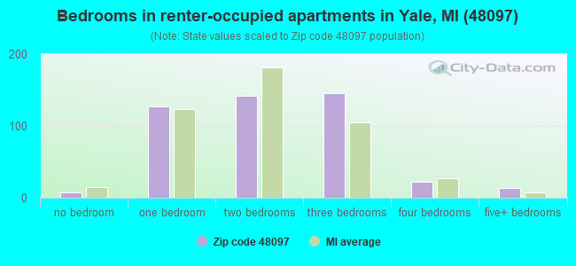 Bedrooms in renter-occupied apartments in Yale, MI (48097) 