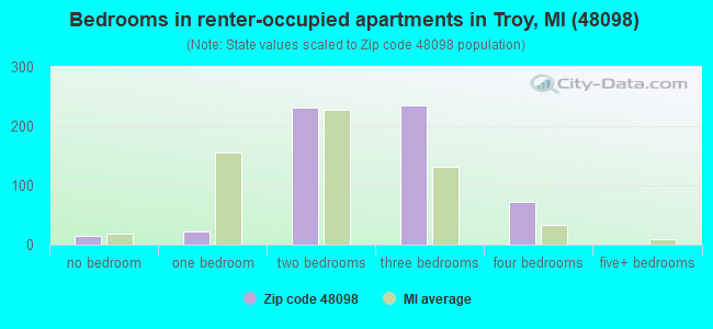 Bedrooms in renter-occupied apartments in Troy, MI (48098) 