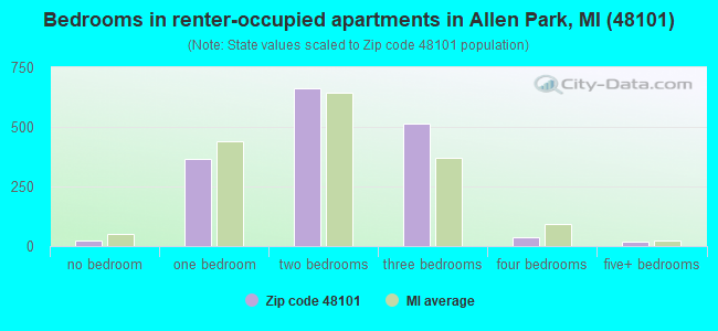 Bedrooms in renter-occupied apartments in Allen Park, MI (48101) 