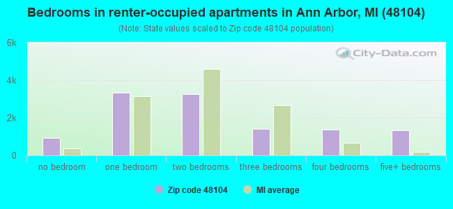 Bedrooms in renter-occupied apartments in Ann Arbor, MI (48104) 