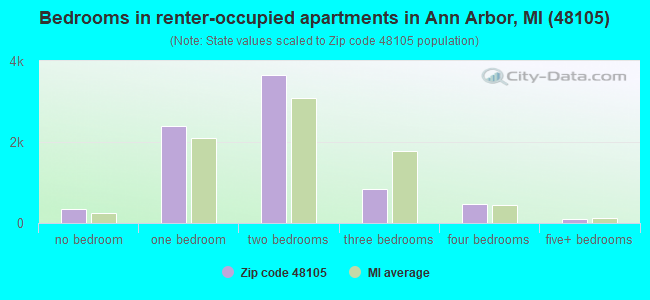 Bedrooms in renter-occupied apartments in Ann Arbor, MI (48105) 