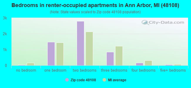 Bedrooms in renter-occupied apartments in Ann Arbor, MI (48108) 