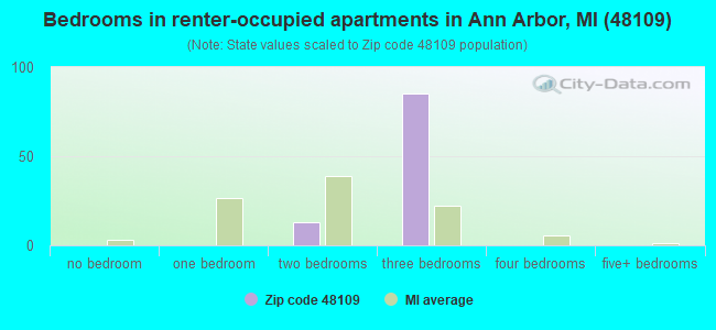 Bedrooms in renter-occupied apartments in Ann Arbor, MI (48109) 