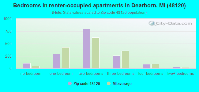 Bedrooms in renter-occupied apartments in Dearborn, MI (48120) 