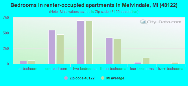 Bedrooms in renter-occupied apartments in Melvindale, MI (48122) 