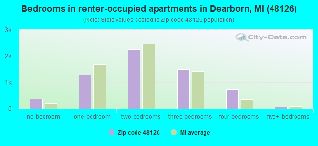 Bedrooms in renter-occupied apartments in Dearborn, MI (48126) 