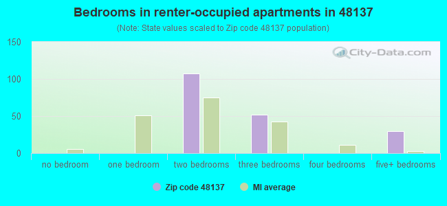 Bedrooms in renter-occupied apartments in 48137 