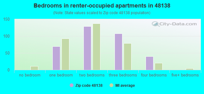 Bedrooms in renter-occupied apartments in 48138 