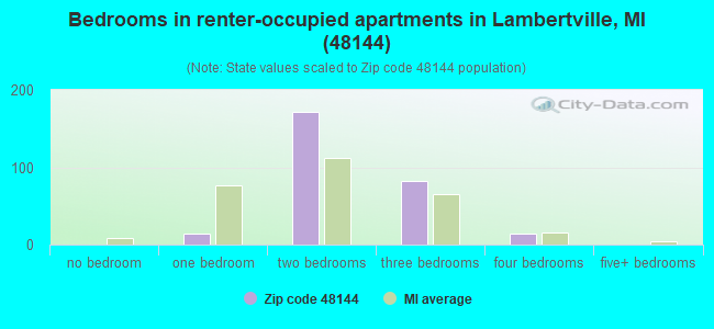 Bedrooms in renter-occupied apartments in Lambertville, MI (48144) 