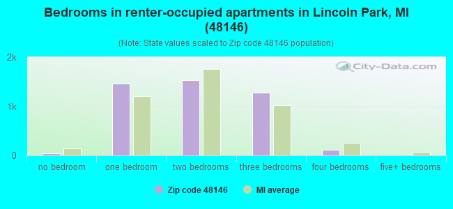 Bedrooms in renter-occupied apartments in Lincoln Park, MI (48146) 