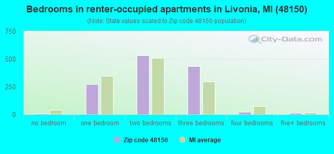 Bedrooms in renter-occupied apartments in Livonia, MI (48150) 