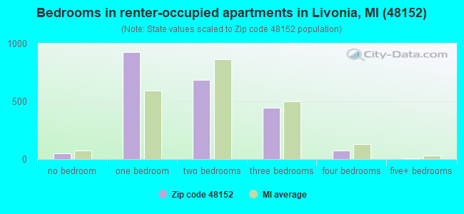 Bedrooms in renter-occupied apartments in Livonia, MI (48152) 