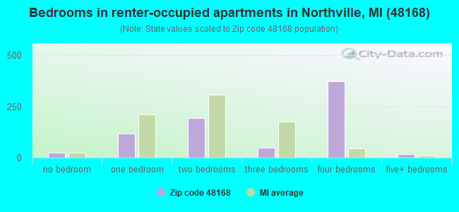 Bedrooms in renter-occupied apartments in Northville, MI (48168) 